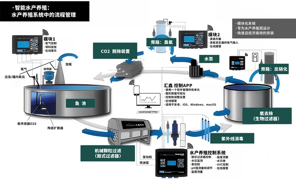 HH recirkulirajoči sistem ribogojstva --- Ekosistem vodnega cikla
